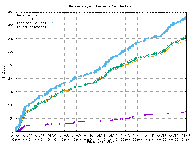Graph of the
                rate at which the votes were received